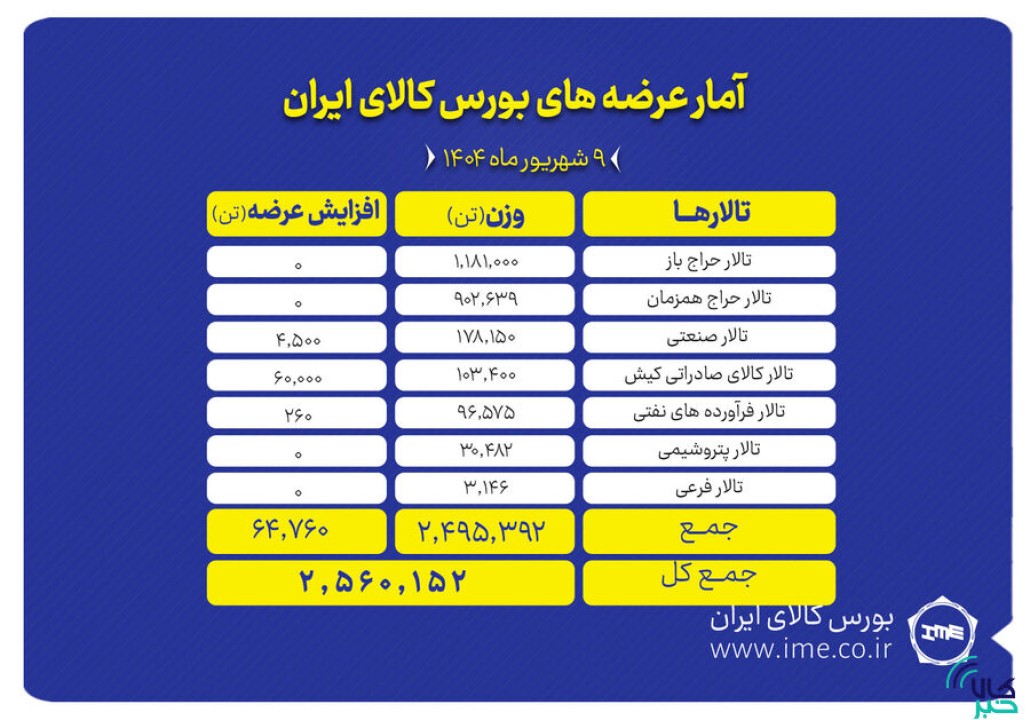 ۲.۵ میلیون تن انواع محصول روی میز فروش می رود